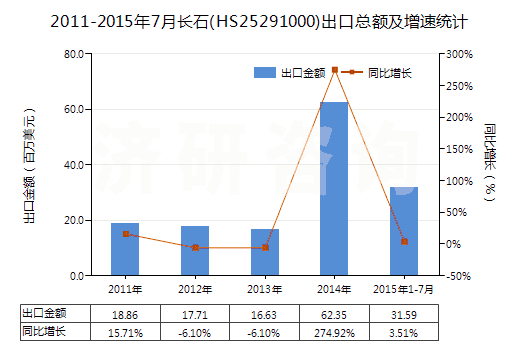 2011-2015年7月長石(HS25291000)出口總額及增速統(tǒng)計